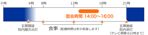 面会時間