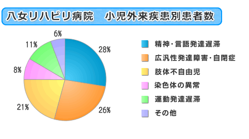 小児外来疾患別患者数