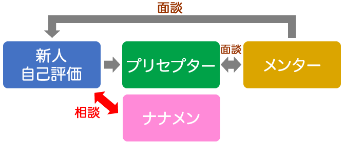 プリセプター制度・メンター制度図